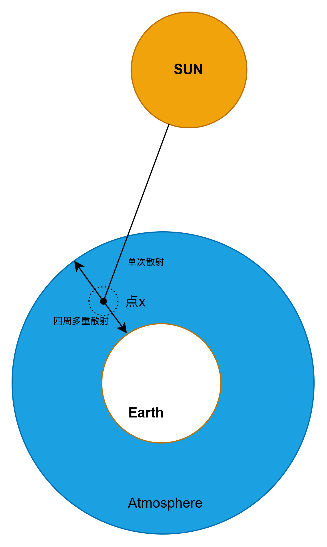 采样点周围的多重散射球面积分