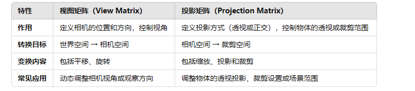 View matrix transformation 1