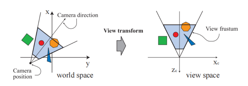 World and view space